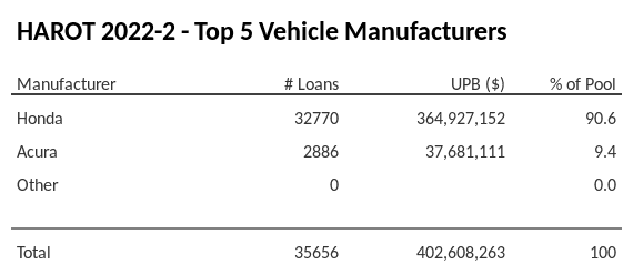 The top 5 vehicle manufacturers in the collateral pool for HAROT 2022-2. HAROT 2022-2 has 90.6% of its pool in Honda automobiles.