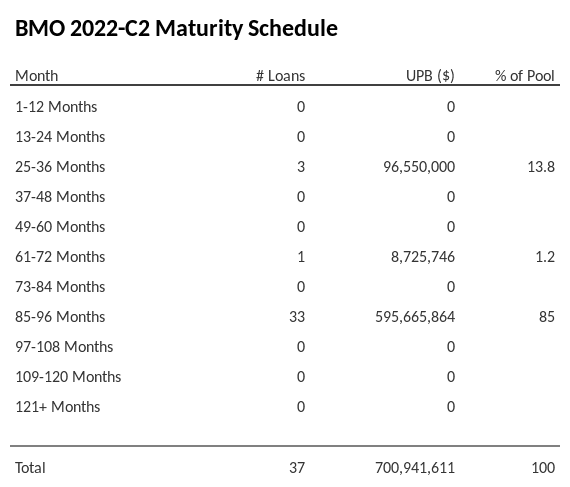 BMO 2022-C2 has 85% of its pool maturing in 85-96 Months.