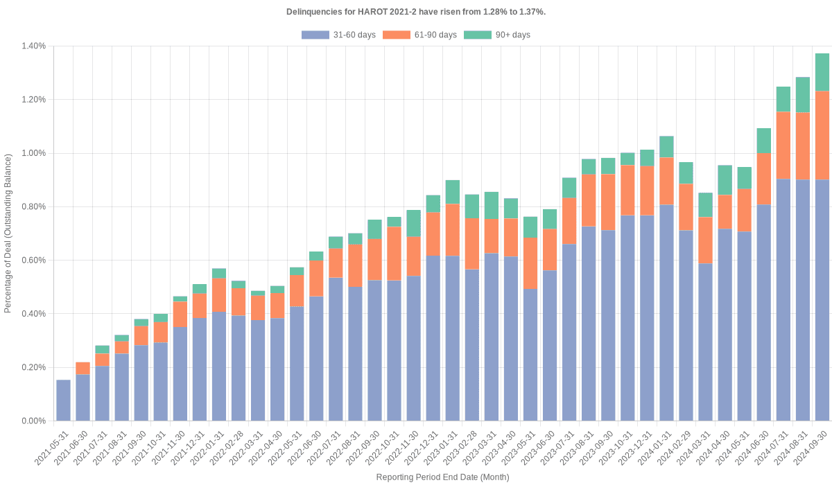 Delinquencies for Honda 2021-2  have risen from 1.28% to 1.37%.