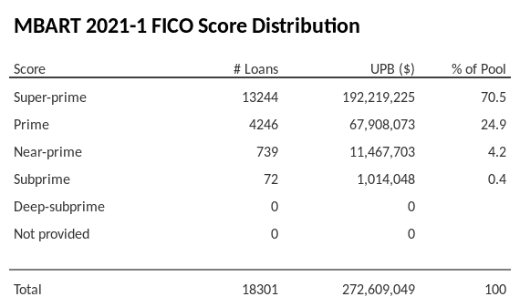 MBART 2021-1 has 70.5% of its pool with Super-prime FICO scores.