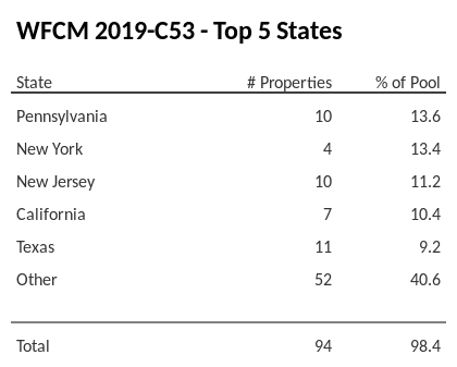 The top 5 states where collateral for WFCM 2019-C53 reside. WFCM 2019-C53 has 13.6% of its pool located in the state of Pennsylvania.