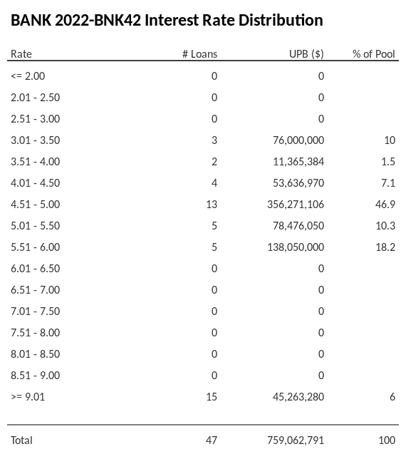 BANK 2022-BNK42 has 46.9% of its pool with interest rates 4.51 - 5.00.