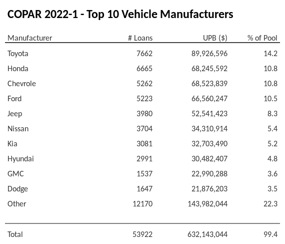 The top 10 vehicle manufacturers in the collateral pool for COPAR 2022-1. COPAR 2022-1 has 14.2% of its pool in Toyota automobiles.