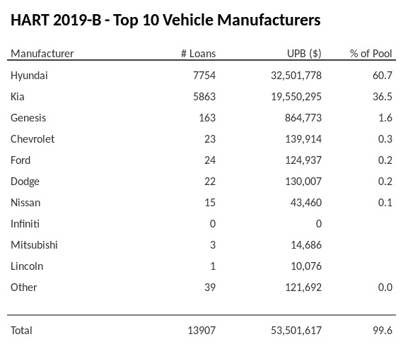 The top 10 vehicle manufacturers in the collateral pool for HART 2019-B. HART 2019-B has 60.7% of its pool in Hyundai automobiles.