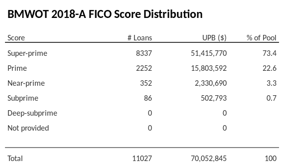 BMWOT 2018-A has 73.4% of its pool with Super-prime FICO scores.