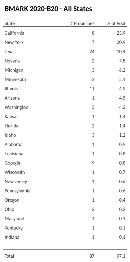 BMARK 2020-B20 has 23.9% of its pool located in the state of California.