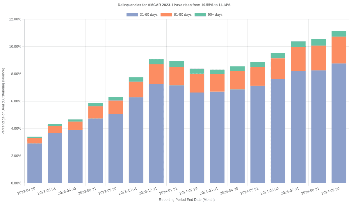 Delinquencies for AmeriCredit 2023-1 have risen from 10.55% to 11.14%.