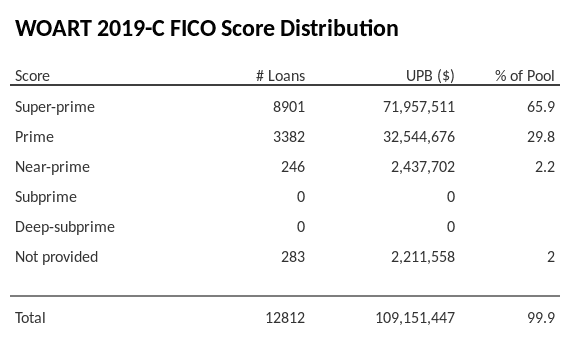 WOART 2019-C has 65.9% of its pool with Super-prime FICO scores.