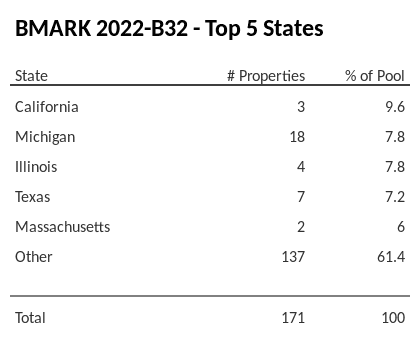 The top 5 states where collateral for BMARK 2022-B32 reside. BMARK 2022-B32 has 9.6% of its pool located in the state of California.