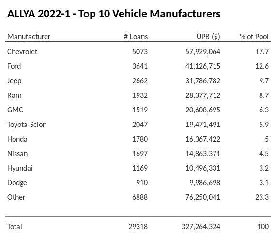 The top 10 vehicle manufacturers in the collateral pool for ALLYA 2022-1. ALLYA 2022-1 has 17.7% of its pool in Chevrolet automobiles.