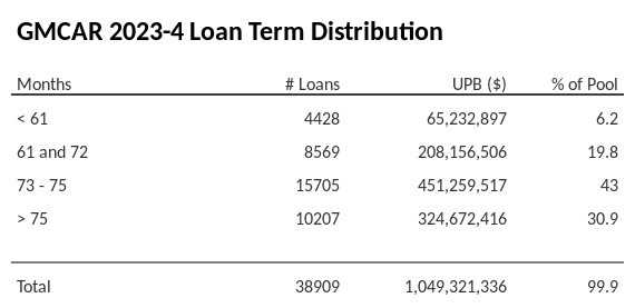 GMCAR 2023-4 has 43% of its pool with a loan term between 73 - 75 months.