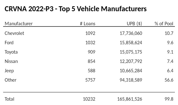 The top 5 vehicle manufacturers in the collateral pool for CRVNA 2022-P3. CRVNA 2022-P3 has 10.7% of its pool in Chevrolet automobiles.