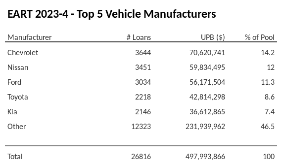 The top 5 vehicle manufacturers in the collateral pool for EART 2023-4. EART 2023-4 has 14.2% of its pool in Chevrolet automobiles.