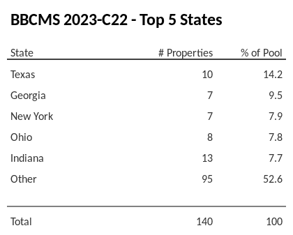 The top 5 states where collateral for BBCMS 2023-C22 reside. BBCMS 2023-C22 has 14.2% of its pool located in the state of Texas.