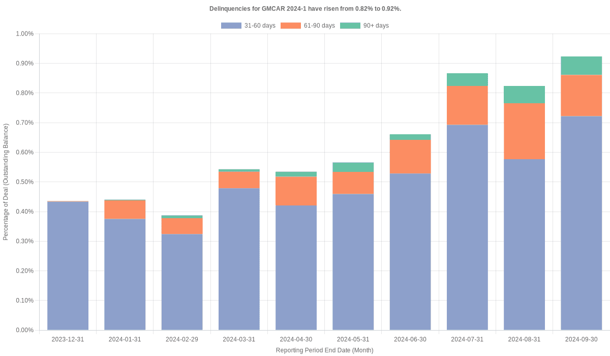 Delinquencies for GMFC 2024-1 have risen from 0.82% to 0.92%.