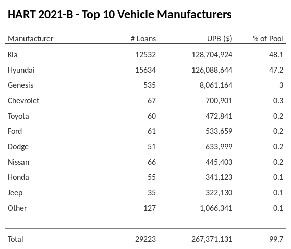 The top 10 vehicle manufacturers in the collateral pool for HART 2021-B. HART 2021-B has 48.1% of its pool in Kia automobiles.