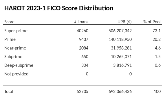 HAROT 2023-1 has 73% of its pool with Super-prime FICO scores.