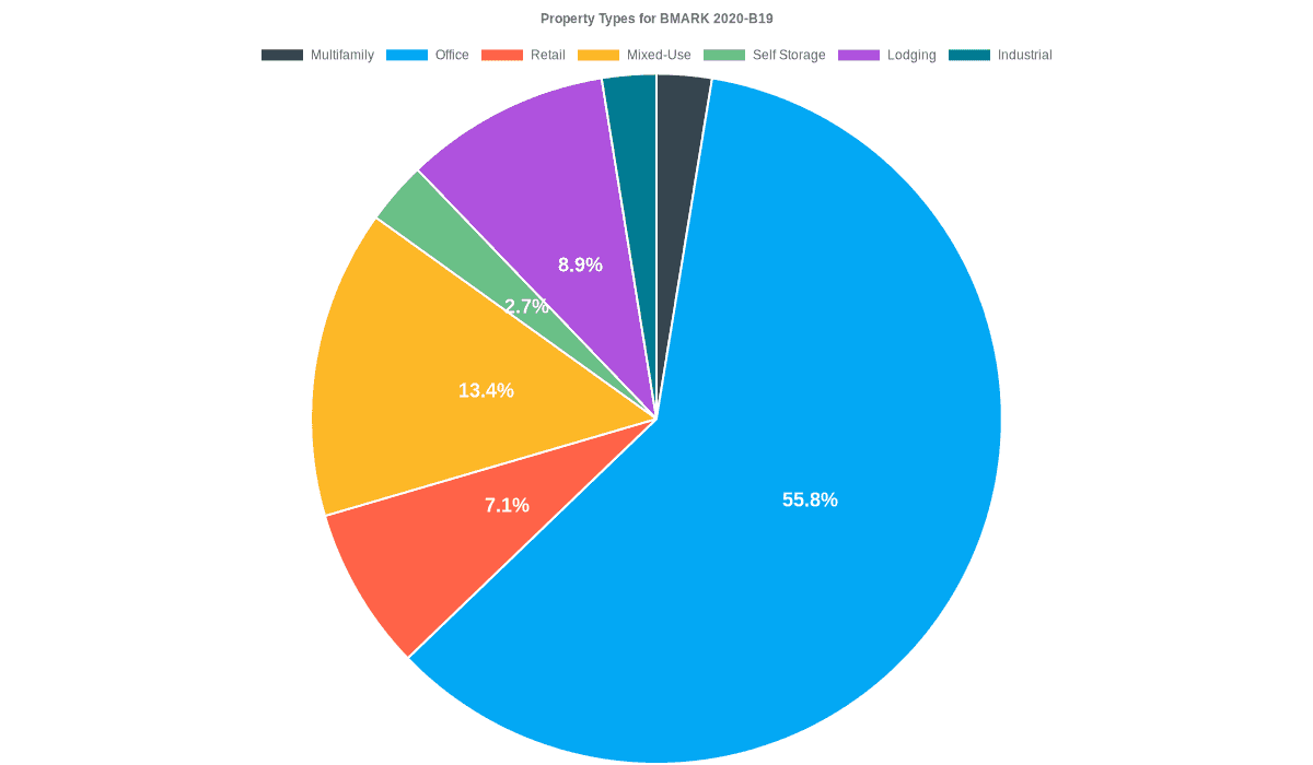 55.8% of the BMARK 2020-B19 loans are backed by office collateral.