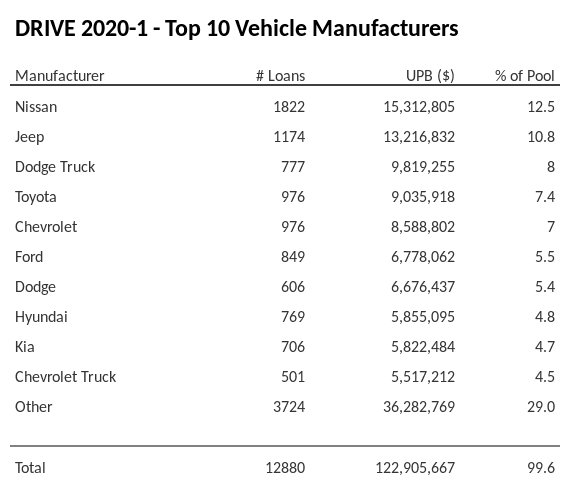 The top 10 vehicle manufacturers in the collateral pool for DRIVE 2020-1. DRIVE 2020-1 has 12.5% of its pool in Nissan automobiles.