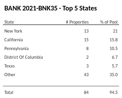 The top 5 states where collateral for BANK 2021-BNK35 reside. BANK 2021-BNK35 has 5.5% of its pool located in the state of New York.