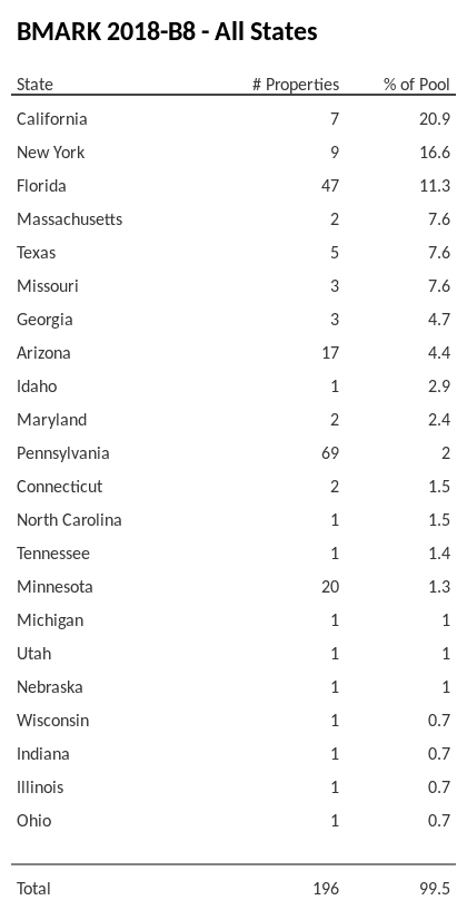 BMARK 2018-B8 has 20.9% of its pool located in the state of California.