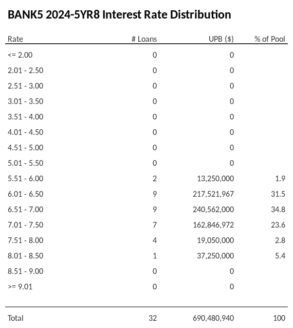 BANK5 2024-5YR8 has 34.8% of its pool with interest rates 6.51 - 7.00.