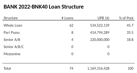 BANK 2022-BNK40 has 35.5% of its pool as Pari Passu.