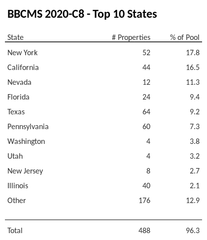 The top 10 states where collateral for BBCMS 2020-C8 reside. BBCMS 2020-C8 has 17.8% of its pool located in the state of New York.