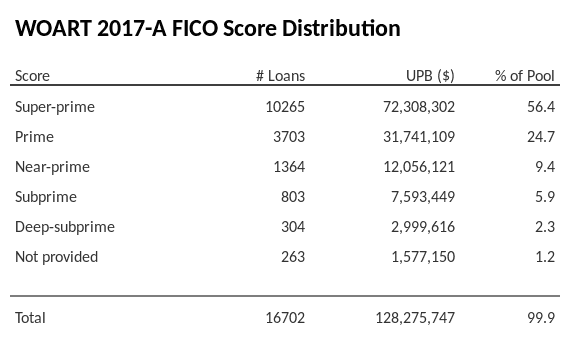 WOART 2017-A has 56.4% of its pool with Super-prime FICO scores.