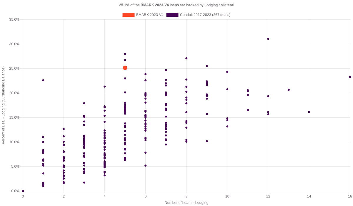25.1% of the BMARK 2023-V4 loans are backed by lodging collateral