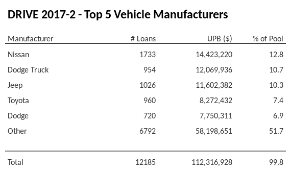 The top 5 vehicle manufacturers in the collateral pool for DRIVE 2017-2. DRIVE 2017-2 has 12.8% of its pool in Nissan automobiles.