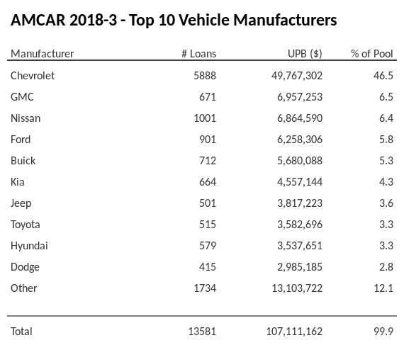 The top 10 vehicle manufacturers in the collateral pool for AMCAR 2018-3. AMCAR 2018-3 has 46.5% of its pool in Chevrolet automobiles.