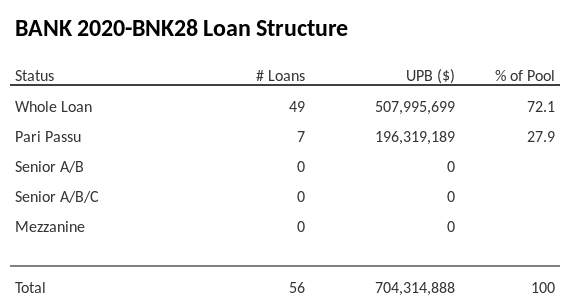 BANK 2020-BNK28 has 27.9% of its pool as Pari Passu.