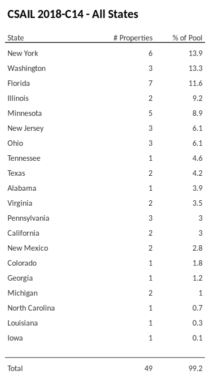 CSAIL 2018-C14 has 13.9% of its pool located in the state of New York.