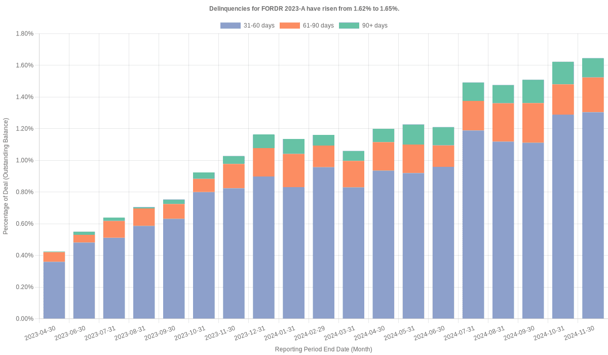 Delinquencies for Ford Credit 2023-A have risen from 1.62% to 1.65%.