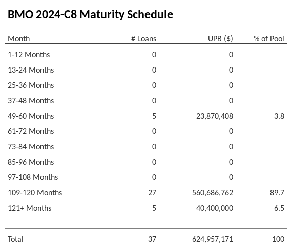 BMO 2024-C8 has 89.7% of its pool maturing in 109-120 Months.