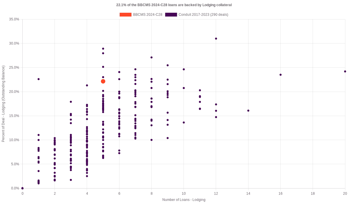 22.5% of the BBCMS 2024-C28 loans are backed by lodging collateral