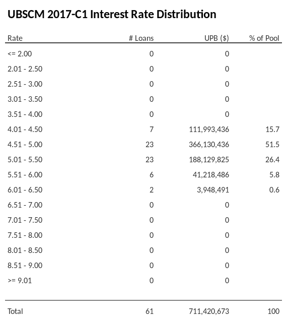 UBSCM 2017-C1 has 51.5% of its pool with interest rates 4.51 - 5.00.