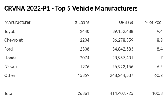 The top 5 vehicle manufacturers in the collateral pool for CRVNA 2022-P1. CRVNA 2022-P1 has 9.4% of its pool in Toyota automobiles.