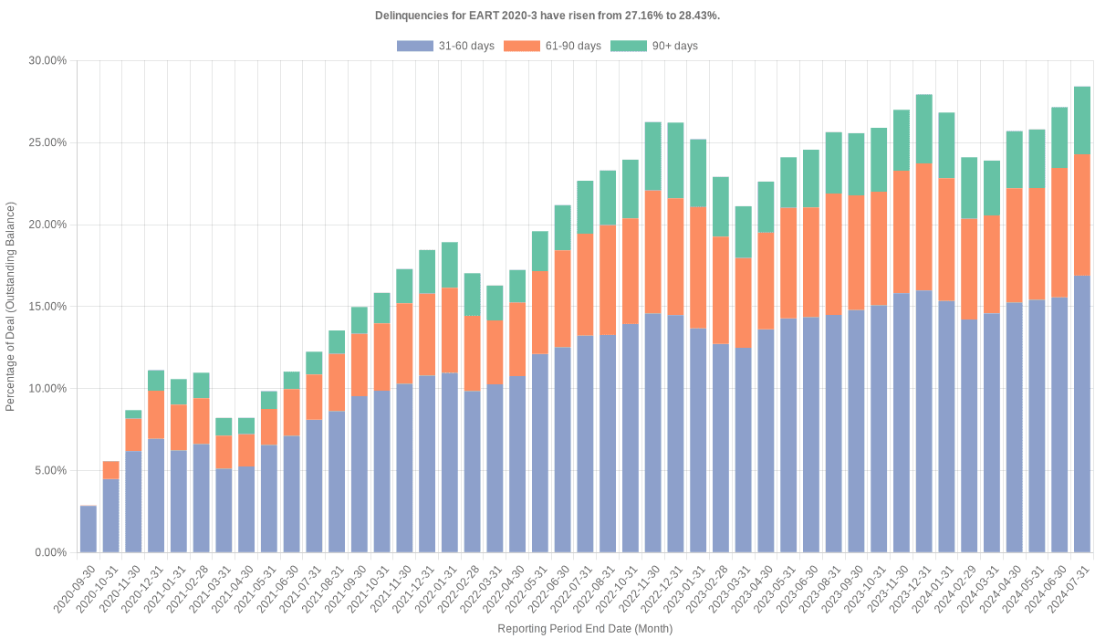 Delinquencies for Exeter 2020-3 have risen from 27.16% to 28.43%.