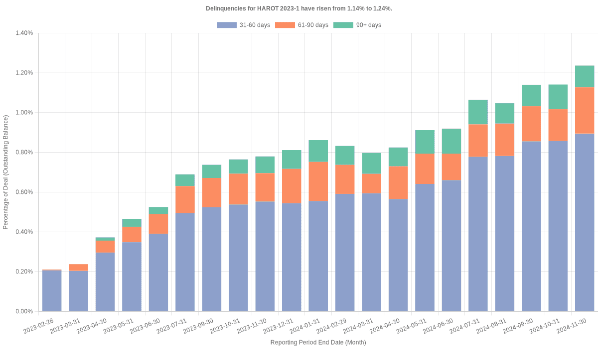 Delinquencies for Honda 2023-1  have risen from 1.14% to 1.24%.