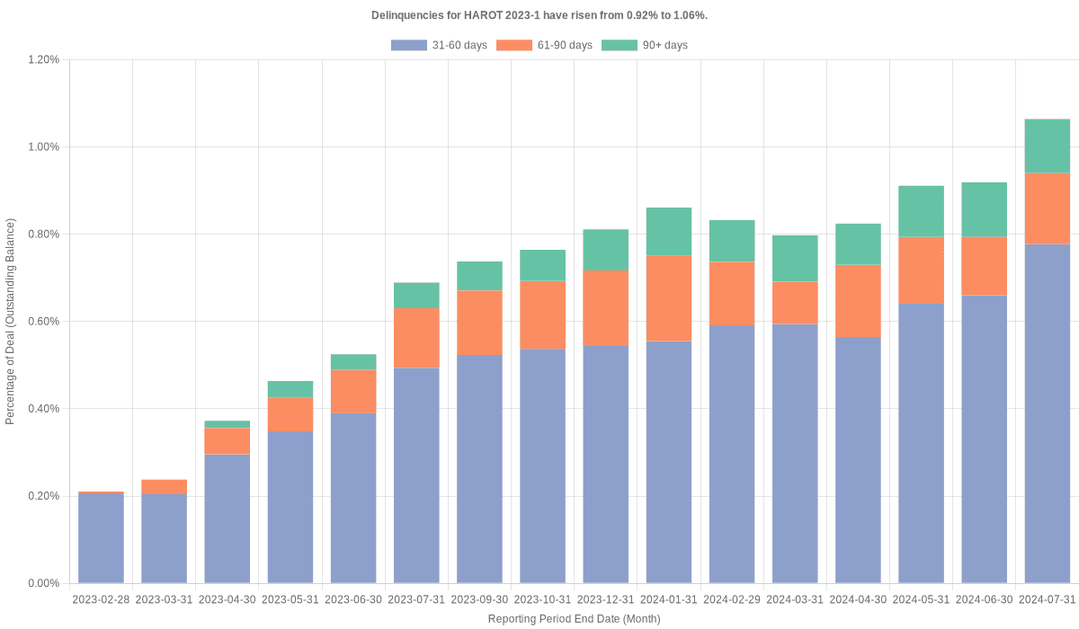 Delinquencies for Honda 2023-1  have risen from 0.92% to 1.06%.