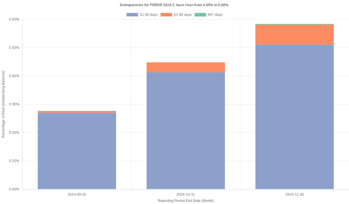 Delinquencies for Ford Credit 2024-C have risen from 0.45% to 0.58%.