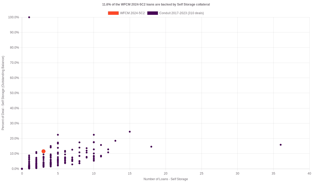 11.6% of the WFCM 2024-5C2 loans are backed by self storage collateral