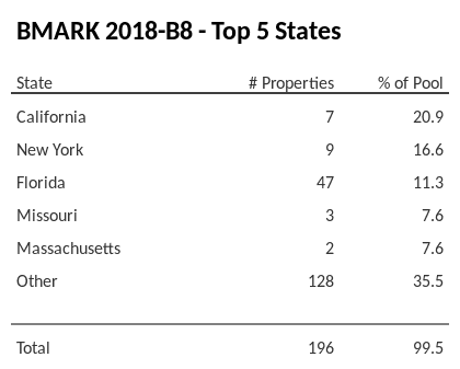 The top 5 states where collateral for BMARK 2018-B8 reside. BMARK 2018-B8 has 20.9% of its pool located in the state of California.