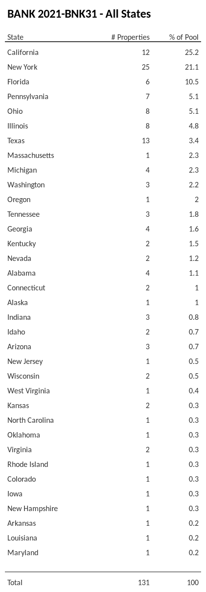 BANK 2021-BNK31 has 25.2% of its pool located in the state of California.