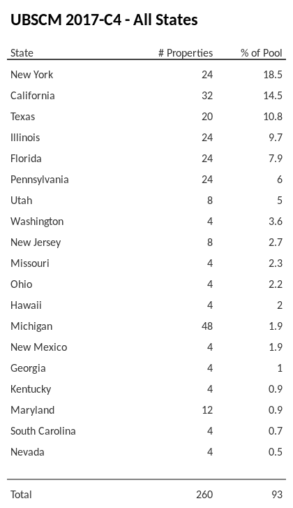 UBSCM 2017-C4 has 18.5% of its pool located in the state of New York.