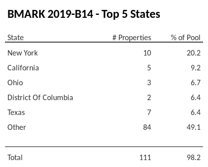 The top 5 states where collateral for BMARK 2019-B14 reside. BMARK 2019-B14 has 20.2% of its pool located in the state of New York.