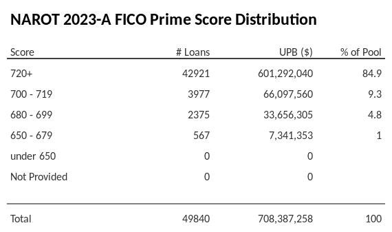 NAROT 2023-A has 84.9% of its pool with Super-prime FICO scores.