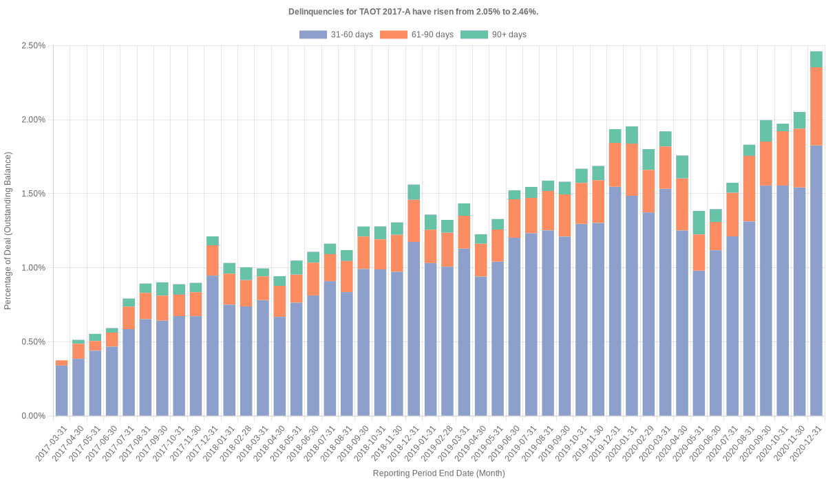 Delinquencies for Toyota 2017-A  have risen from 2.05% to 2.46%.